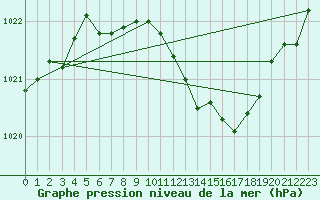 Courbe de la pression atmosphrique pour Meiningen