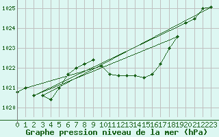 Courbe de la pression atmosphrique pour Chur-Ems