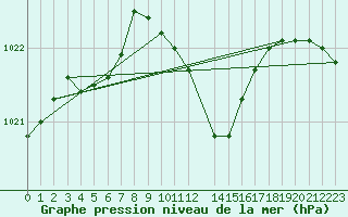 Courbe de la pression atmosphrique pour Liscombe