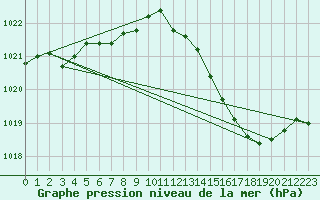 Courbe de la pression atmosphrique pour Montredon des Corbires (11)