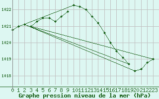 Courbe de la pression atmosphrique pour Herhet (Be)