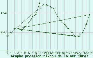 Courbe de la pression atmosphrique pour Trappes (78)