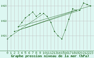 Courbe de la pression atmosphrique pour Bamberg