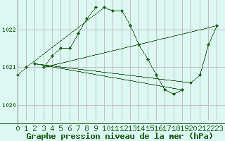 Courbe de la pression atmosphrique pour Sain-Bel (69)