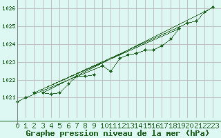 Courbe de la pression atmosphrique pour Gaddede A