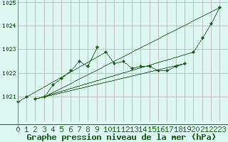 Courbe de la pression atmosphrique pour Belfort-Dorans (90)