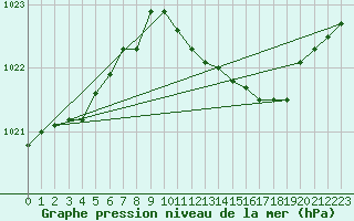 Courbe de la pression atmosphrique pour Holbeach