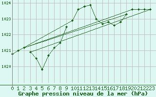 Courbe de la pression atmosphrique pour Milford Haven