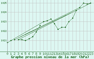 Courbe de la pression atmosphrique pour Mazres Le Massuet (09)