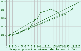 Courbe de la pression atmosphrique pour Pointe de Chassiron (17)