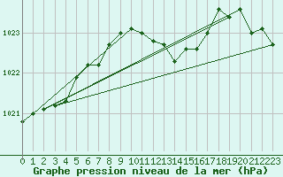 Courbe de la pression atmosphrique pour Melle (Be)