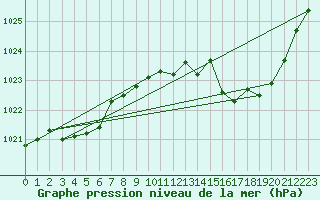 Courbe de la pression atmosphrique pour Grenoble/agglo Le Versoud (38)