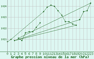 Courbe de la pression atmosphrique pour Ciudad Real (Esp)