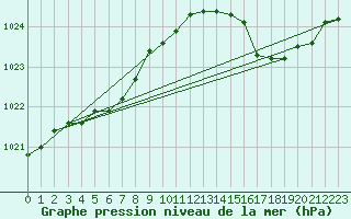 Courbe de la pression atmosphrique pour Lussat (23)