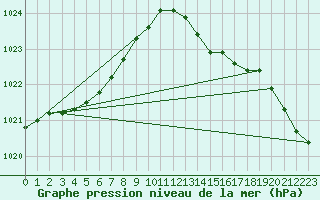 Courbe de la pression atmosphrique pour Charmant (16)