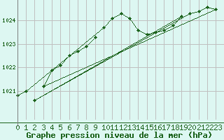 Courbe de la pression atmosphrique pour Avord (18)