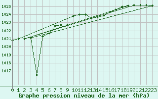 Courbe de la pression atmosphrique pour Capo Bellavista