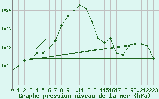 Courbe de la pression atmosphrique pour Isle-sur-la-Sorgue (84)