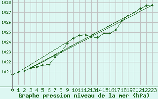 Courbe de la pression atmosphrique pour Pointe de Socoa (64)