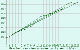 Courbe de la pression atmosphrique pour Ernage (Be)