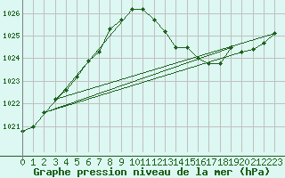 Courbe de la pression atmosphrique pour Voinmont (54)