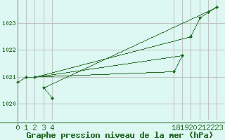 Courbe de la pression atmosphrique pour le bateau BATFR31