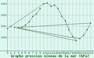 Courbe de la pression atmosphrique pour Albi (81)