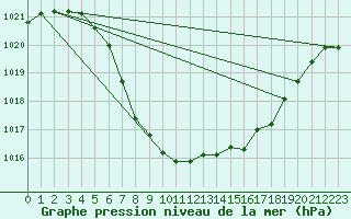 Courbe de la pression atmosphrique pour Tannas