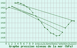 Courbe de la pression atmosphrique pour Berne Liebefeld (Sw)