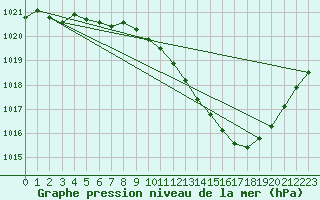 Courbe de la pression atmosphrique pour Roanne (42)