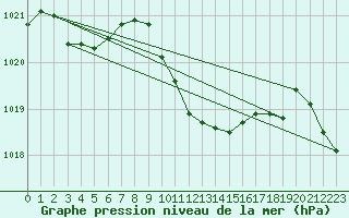 Courbe de la pression atmosphrique pour Cevio (Sw)