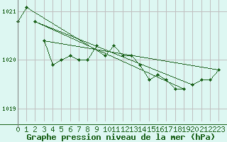 Courbe de la pression atmosphrique pour Muret (31)