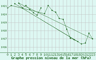 Courbe de la pression atmosphrique pour Cap Cpet (83)