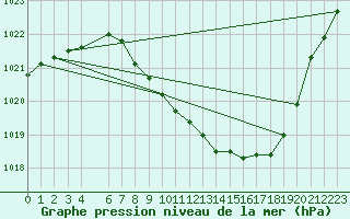 Courbe de la pression atmosphrique pour Tynset Ii