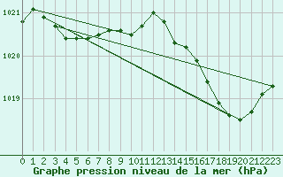 Courbe de la pression atmosphrique pour Hyres (83)