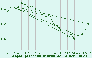 Courbe de la pression atmosphrique pour Albert-Bray (80)