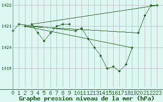 Courbe de la pression atmosphrique pour Ambrieu (01)