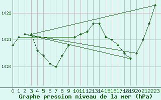 Courbe de la pression atmosphrique pour Saint-Clment-de-Rivire (34)