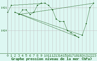 Courbe de la pression atmosphrique pour Tour-en-Sologne (41)