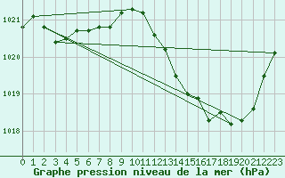 Courbe de la pression atmosphrique pour Tarbes (65)