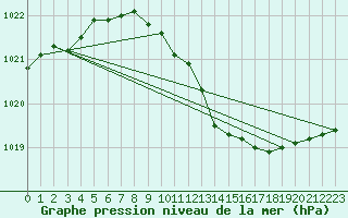 Courbe de la pression atmosphrique pour Berlin-Tempelhof