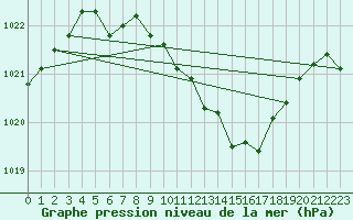 Courbe de la pression atmosphrique pour Gttingen