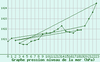Courbe de la pression atmosphrique pour Brive-Laroche (19)