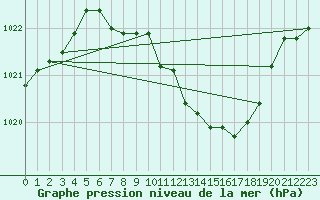 Courbe de la pression atmosphrique pour Neuhutten-Spessart