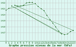 Courbe de la pression atmosphrique pour Isle-sur-la-Sorgue (84)