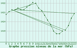 Courbe de la pression atmosphrique pour Bziers Cap d