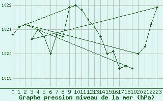 Courbe de la pression atmosphrique pour Ste (34)