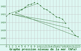 Courbe de la pression atmosphrique pour Orebro