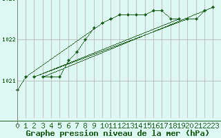 Courbe de la pression atmosphrique pour Izegem (Be)