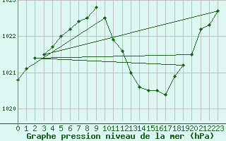 Courbe de la pression atmosphrique pour Genthin